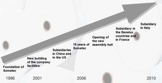 Diagram 10 years of Somatec Diagram 10 years of Somatec
